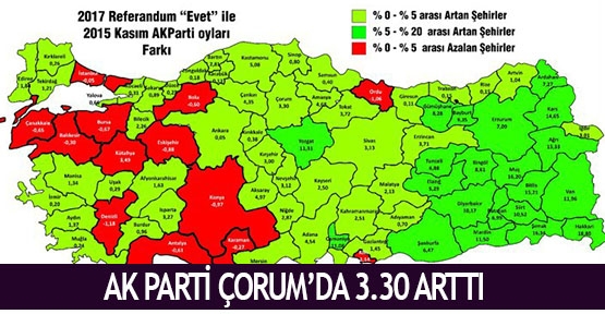 AK Parti Çorum’da 3.30 arttı